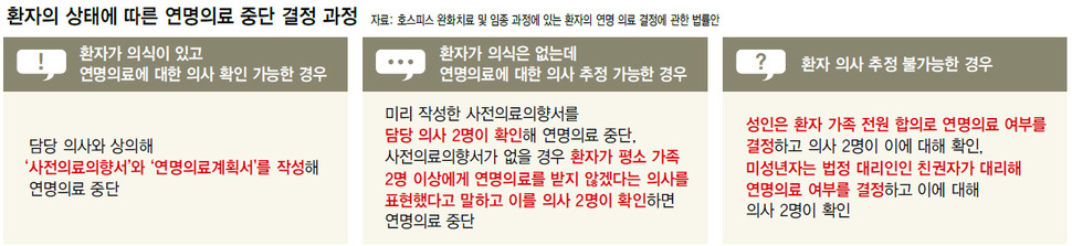 환자의 상태에 따른 연명의료 중단 결정 과정 (※클릭하면 확대됩니다.)