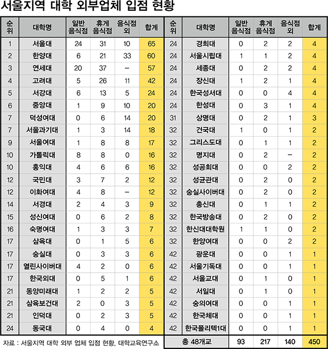 서울지역 대학 외부업체 입점 현황