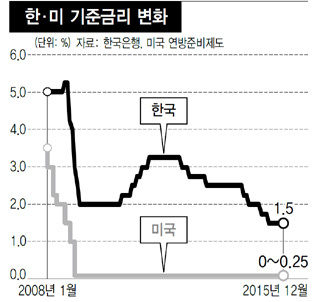 한·미 기준금리 변화