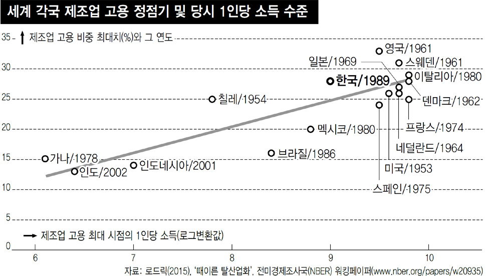 세계 각국 제조업 고용 정점기 및 당시 1인당 소득 수준