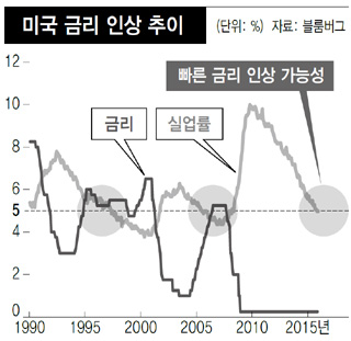 미국 금리 인상 추이