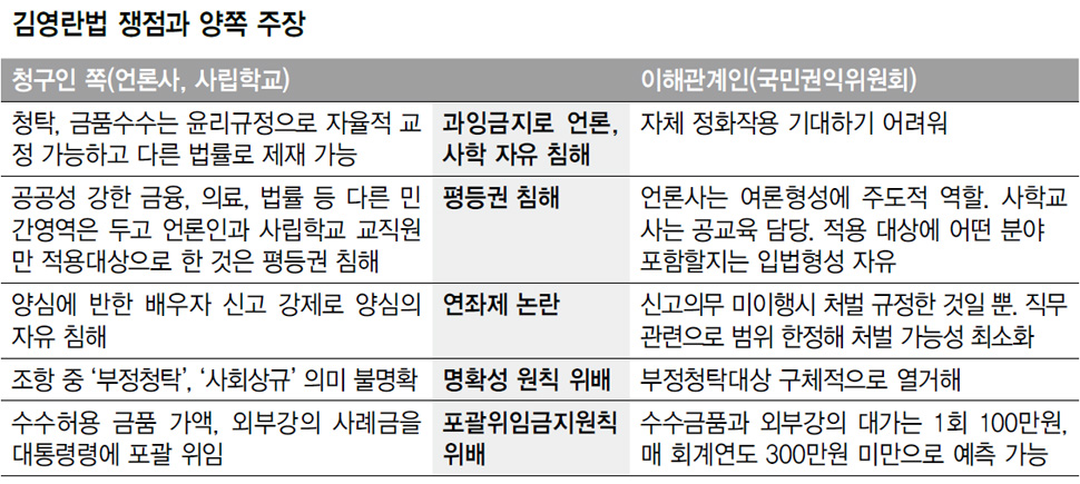 김영란법 쟁점과 양쪽 주장