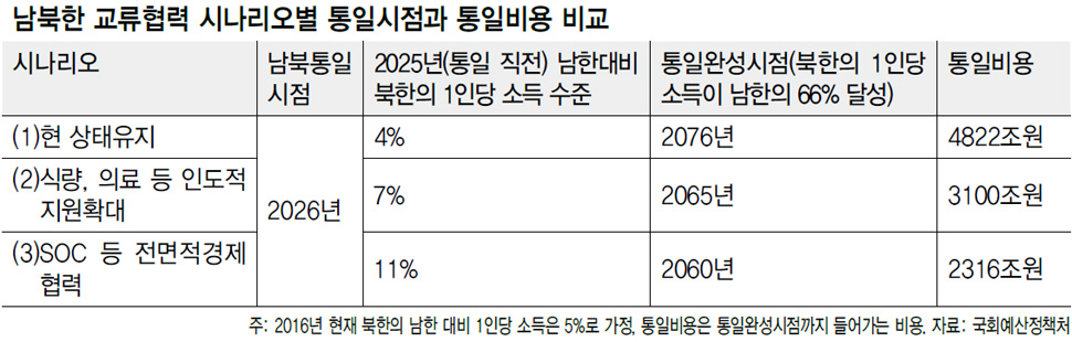 남북한 교류협력 시나리오별 통일시점과 통일비용 비교