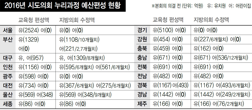 2016년 시도의회 누리과정 예산편성 현황