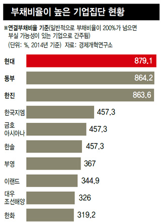 부채비율이 높은 기업집단 현황