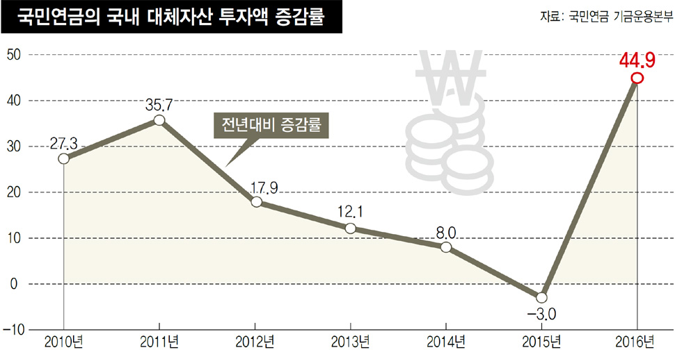 국민연금의 국내 대체자산 투자액 증감률