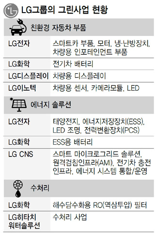 LG그룹의 그린사업 현황