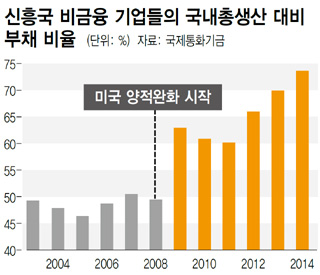 신흥국 비금융 기업들의 국내총생산 대비 부채 비율