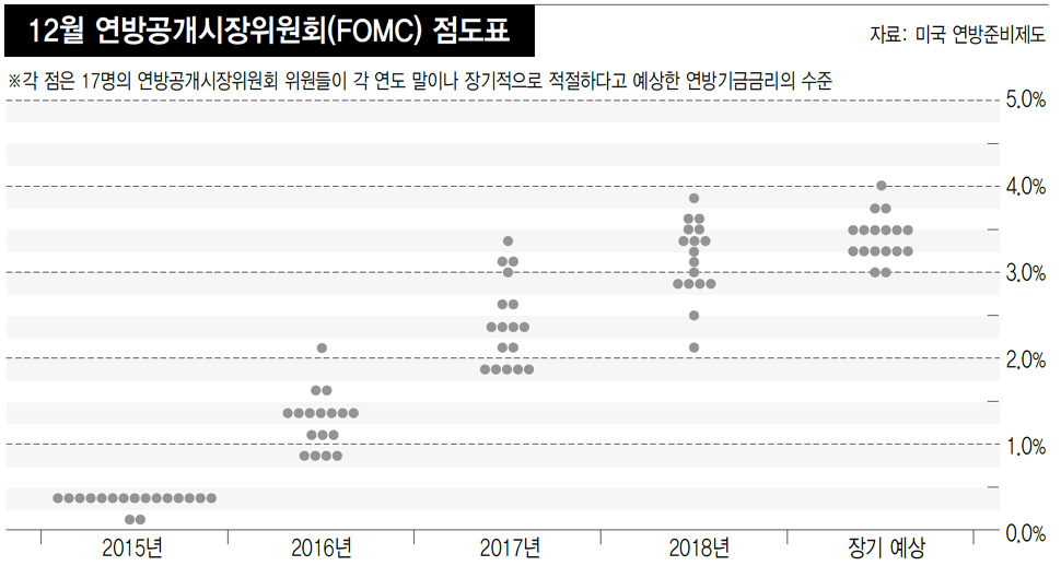 12월 연방공개시장위원회(FOMC) 점도표