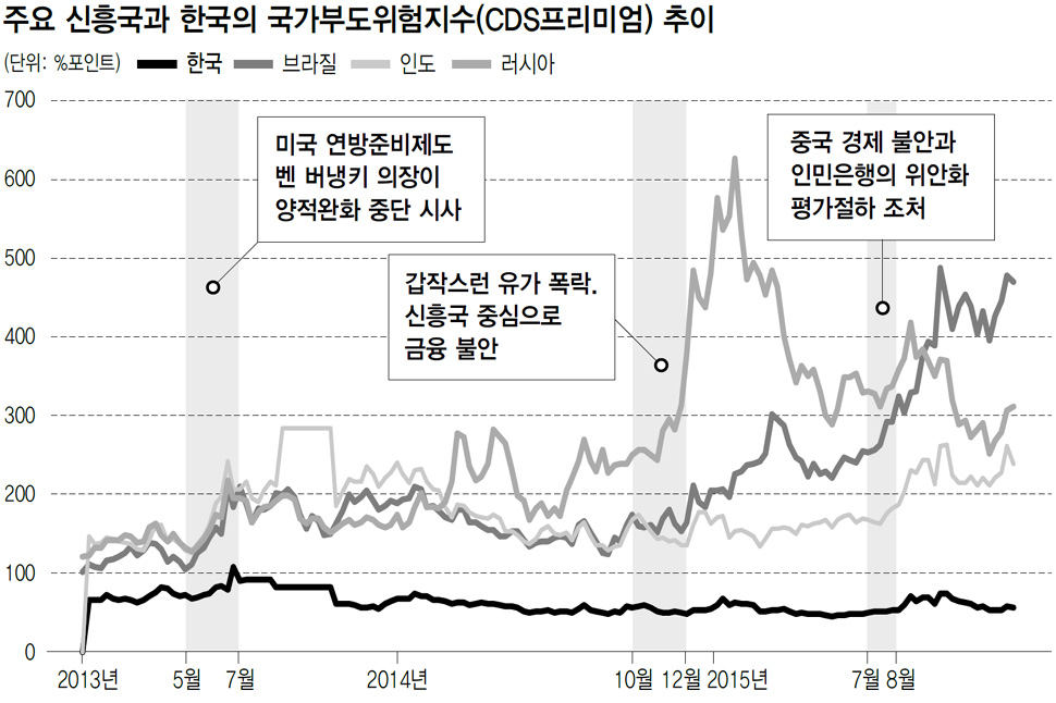 주요 신흥국과 한국의 국가부도위험지수(CDS프리미엄) 추이