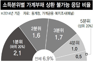 소득분위별 가계부채 상환 불가능 응답 비율