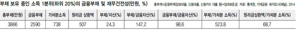 부채 보유 중인 소득 1분위(하위 20%)의 금융부채 및 재무건전성(만원, %) (※클릭하면 확대됩니다.)