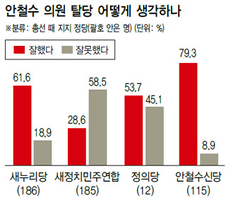 안철수 의원 탈당 어떻게 생각하나