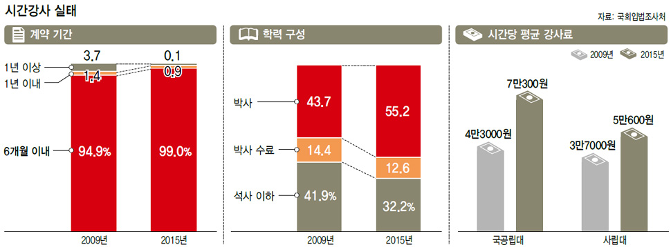 시간강사 실태