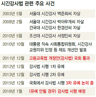 시간강사법 관련 주요 사건