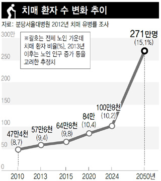 치매 환자 수 변화 추이