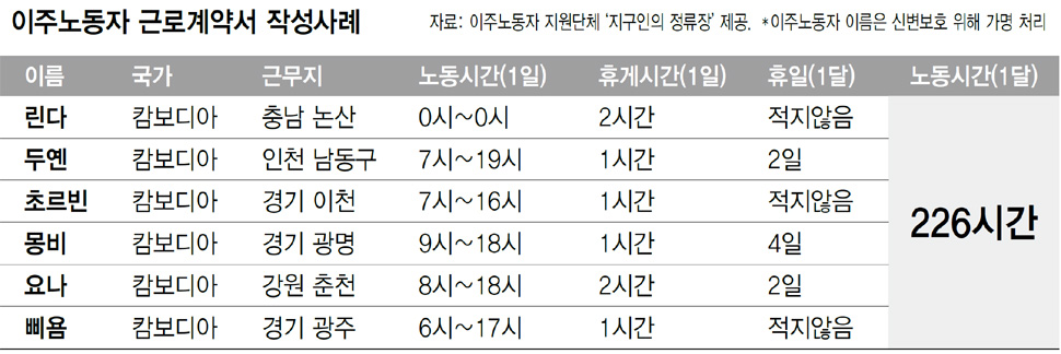 이주노동자 근로계약서 작성사례