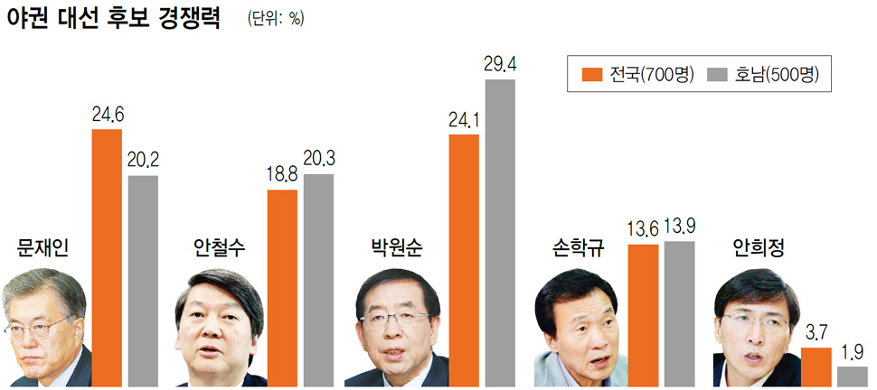 야권 대선 후보 경쟁력