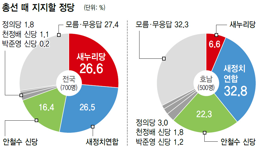 총선 때 지지할 정당