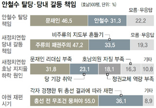 안철수 탈당·당내 갈등 책임