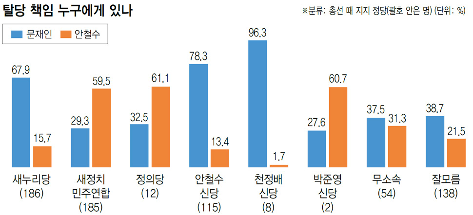 탈당 책임 누구에게 있나