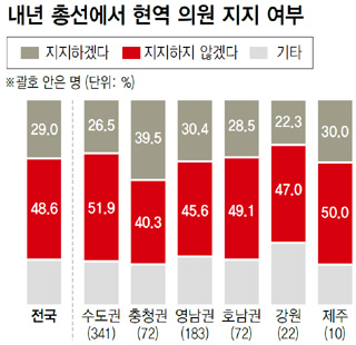 내년 총선에서 현역 의원 지지 여부