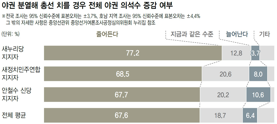 야권 분열해 총선 치를 경우 전체 야권 의석수 증감 여부