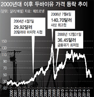 2000년대 이후 두바이유 가격 등락 추이