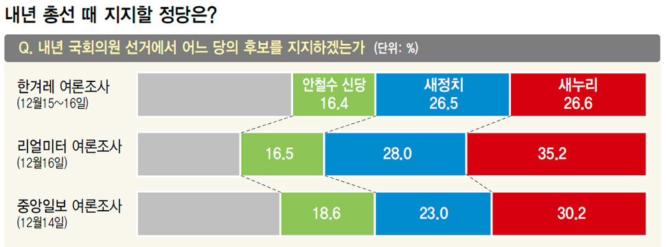 내년 총선 때 지지할 정당은?