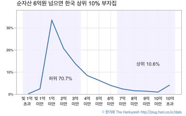 2015년 순자산 금액 기준 가구 분포