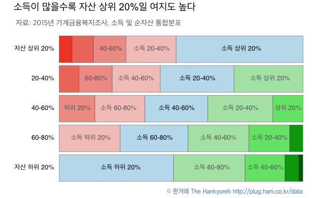 2015년 가구 소득 및 순자산 통합 분포