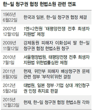 한-일 청구권 협정 헌법소원 관련 연표