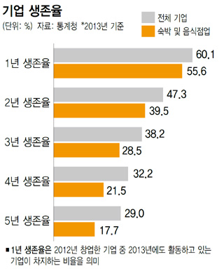 기업 생존율