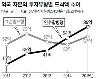 외국 자본의 투자유형별 도착액 추이