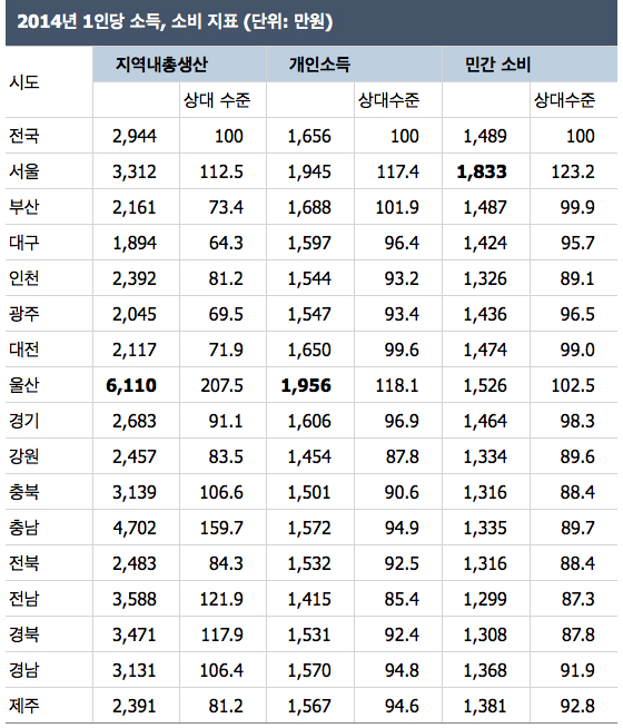 2014년 시도별 1인당 소득, 소비. 자료: 2014년 지역소득