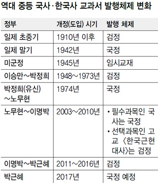 역대 중등 국사·한국사 교과서 발행체제 변화