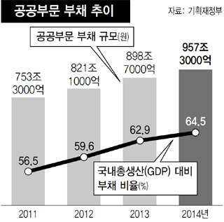 공공부문 부채 추이