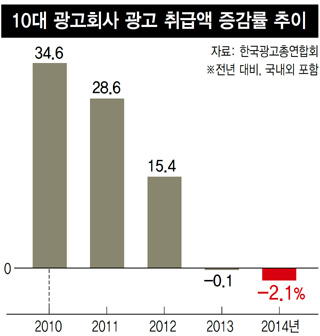 10대 광고회사 광고 취급액 증감률 추이