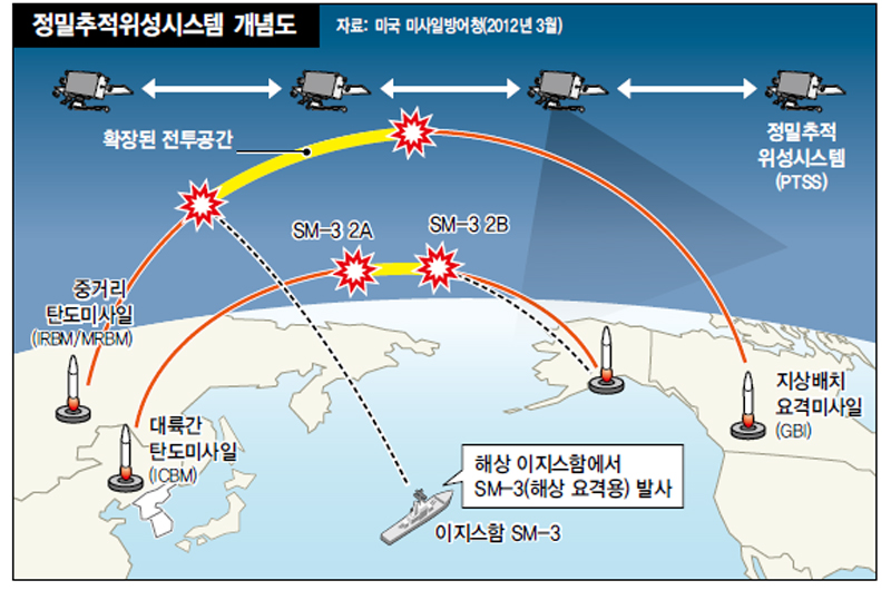 정밀추적위성시스템 개념도