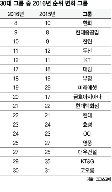 30대 그룹 중 2016년 순위 변화 그룹
