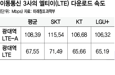 이동통신 3사의 엘티이(LTE) 다운로드 속도