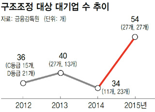 구조조정 대상 대기업 수 추이