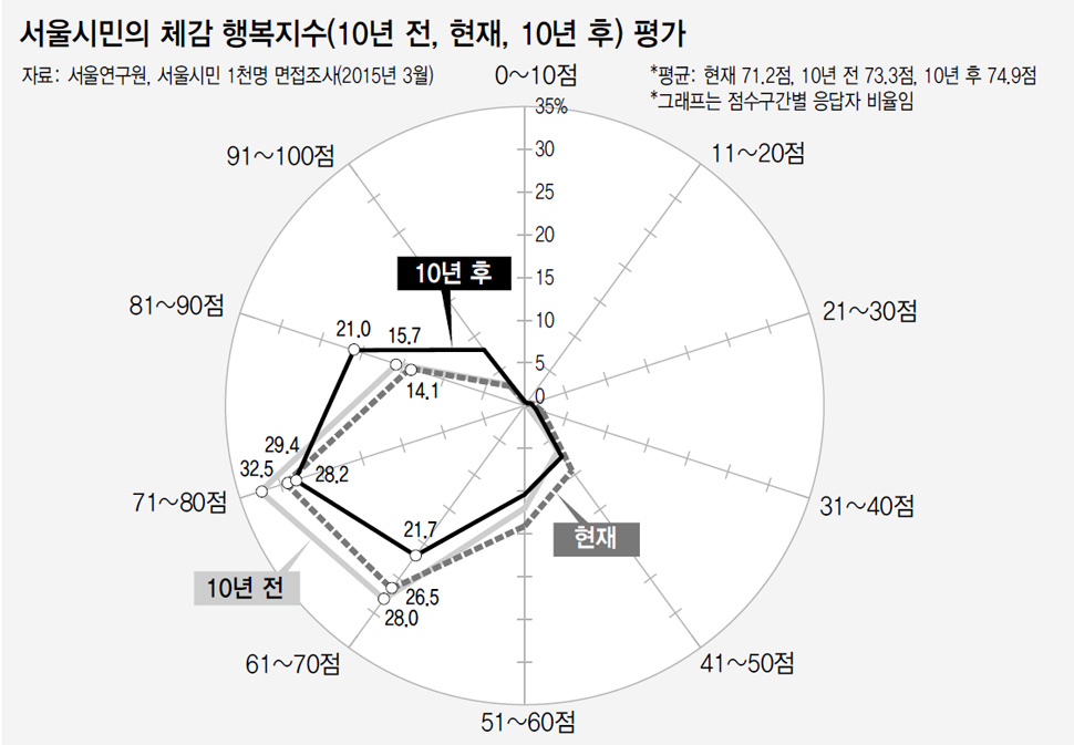 서울시민의 체감 행복지수(10년 전, 현재, 10년 후) 평가