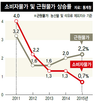 소비자물가 및 근원물가 상승률