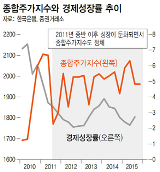 종합주가지수와 경제성장률 추이