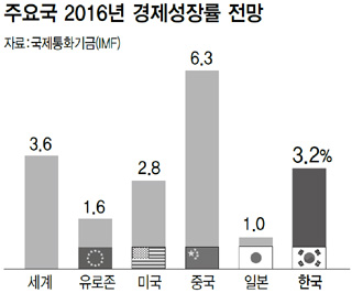 주요국 2016년 경제성장률 전망