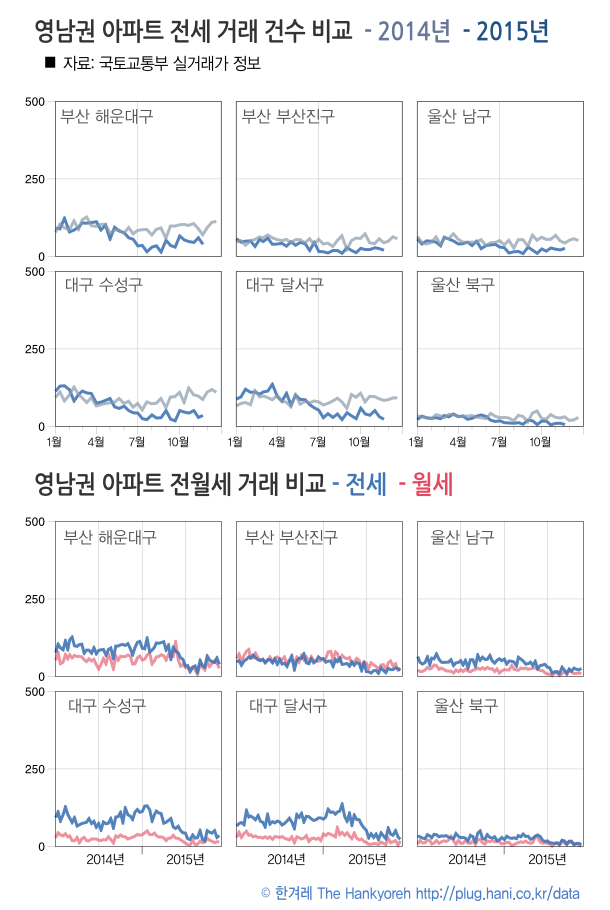 부산, 대구, 울산 주요지역 전월세 거래량