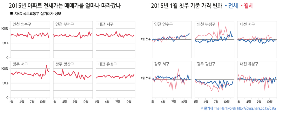 부산, 대구, 울산 주요지역 2015년 전월세 가격 동향