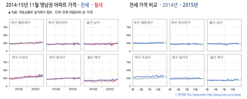 부산, 대구, 울산 주요지역 2014-2015년 전월세 가격 동향