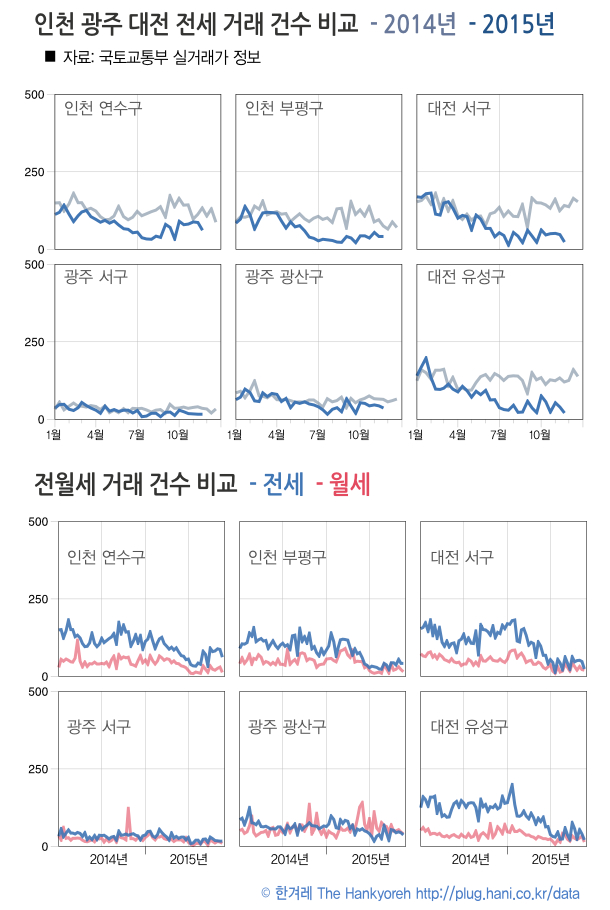 인천 광주 대전 2014-2015년 전월세 거래건수 비교